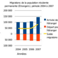 Migration étrangers en Suisse 2004-2007